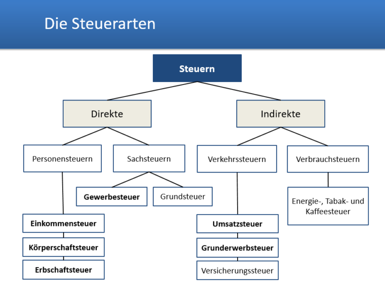 Steuerarten - De Lege Ferenda