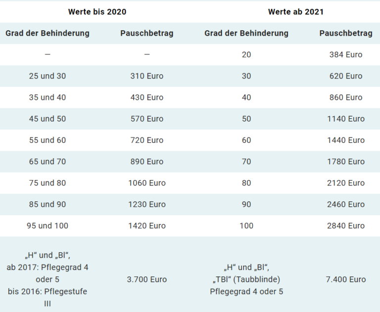 Behinderten-Pauschbeträge - De Lege Ferenda